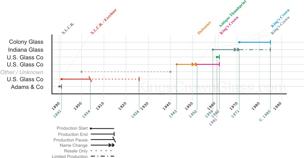 Timeline